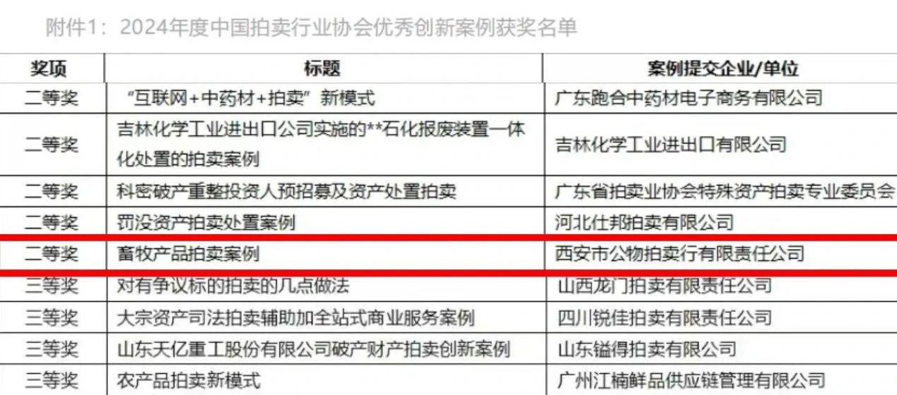 奮楫爭(zhēng)先 載譽(yù)前行 || 西安市公物拍賣行有限責(zé)任公司獲評(píng)2024年度中國(guó)拍賣行業(yè)協(xié)會(huì)優(yōu)秀創(chuàng)新案例二等獎(jiǎng)！